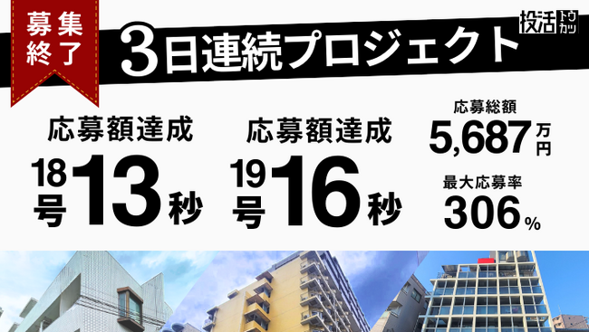 不動産クラウドファンディング「投活」3日連続プロジェクトは開始13秒で応募額100%／9月5日(木)18時より投活プロジェクト21号募集開始