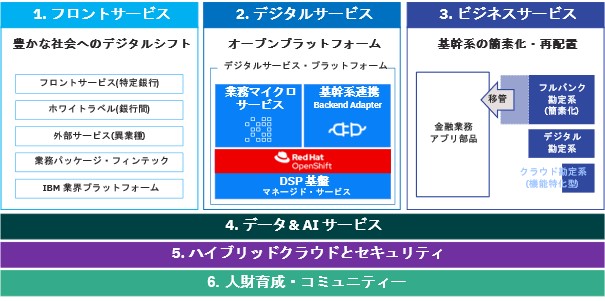日本IBM、日立およびAWSと地域金融機関の価値向上と地域振興の実現に向けたDX領域での共創検討で合意