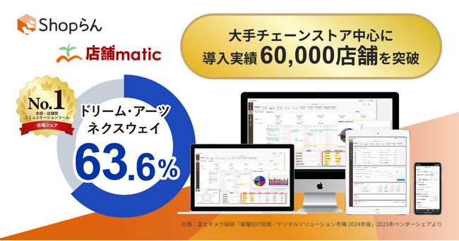 Shopらん（R）/店舗matic、導入実績60,000店舗を突破！本部・店舗間コミュニケーションツール市場でベンダーシェアNo.1獲得（※1）