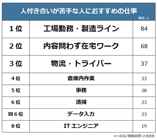 【人付き合いが苦手な人におすすめの仕事ランキング】社会人406人アンケート調査
