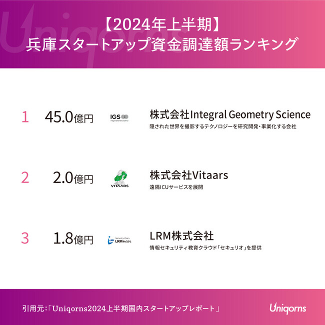 「45億円の大型調達！神戸発「みえないもの透視する技術」スタートアップに注目！ - 2024年上半期兵庫県スタートアップ最新動向」