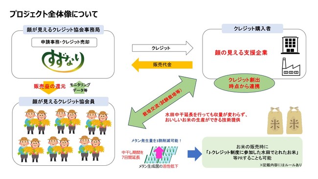 鈴生はクミアイ化学工業と連携し、静岡県での農業由来の温室効果ガス排出量削減に向けた水田中干延長カーボンクレジットの創出・売買を通し「クレジット取引の見える化」に向け地産地消モデルの普及・拡大を目指す