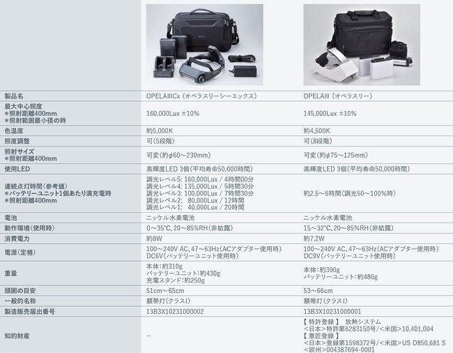ウェアラブル手術用照明OPELAIIIから新モデル「OPELAIII Cx」登場　2024年9月より予約販売開始