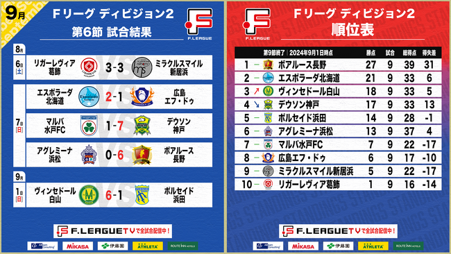 大勝したヴィンセドール白山が3位に浮上！第6節 試合結果※9月1日時点【Ｆリーグ2024-2025 ディビジョン2】今こそ最高のフットサルを