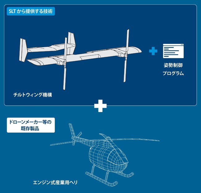 予測される南海トラフ地震等、大規模災害時の活用が期待される空飛ぶクルマ。長距離飛行可能なチルトウイング機構の技術供与を開始