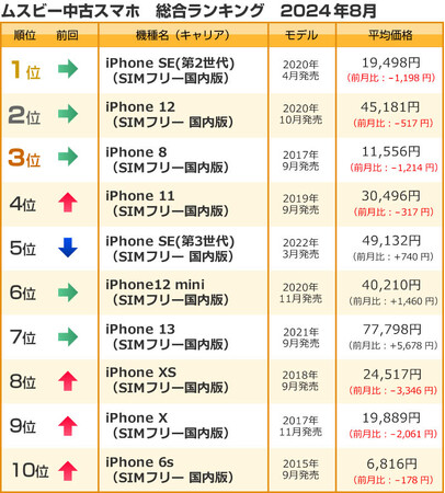 ムスビー／2024年8月の中古スマホ取引数ランキング
