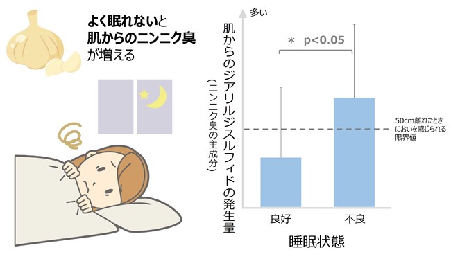 よく眠れないと肌からのニンニク臭が増加することを発見