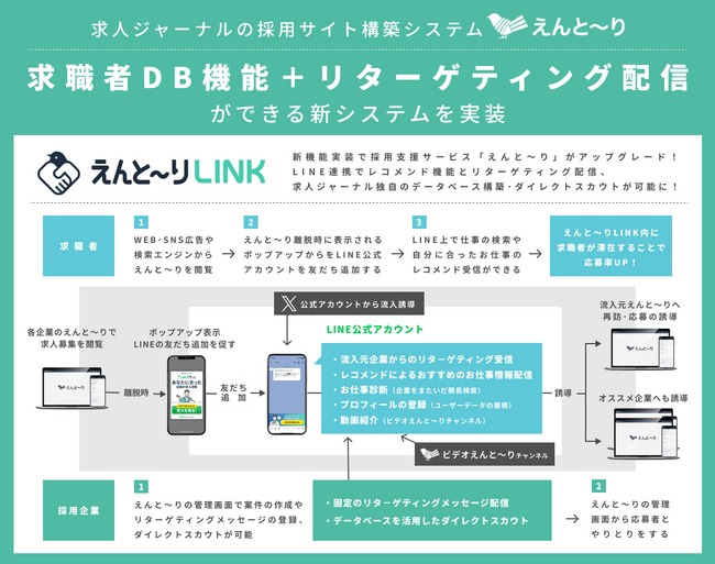 リターゲティング配信機能とダイレクトスカウト機能を有した “求職者へ【発信】するATS新機能”をリリース！-株式会社求人ジャーナル-