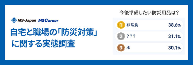 MS-Japanが「自宅と職場の防災対策」調査を発表。準備したい防災用品2位は今注目のアレ！