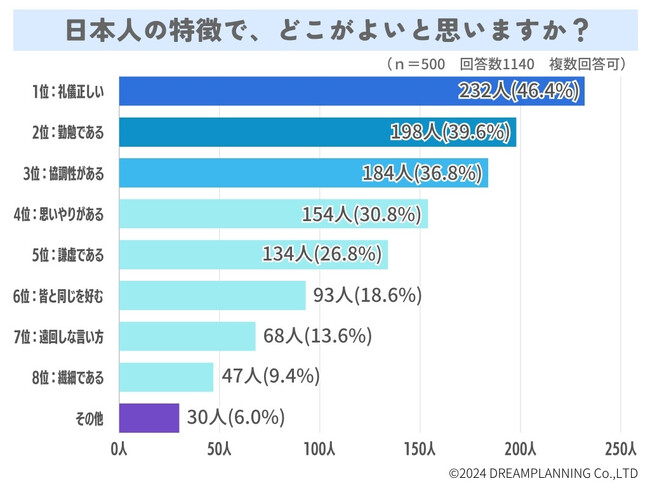 日本人の特徴は？最近の傾向は？あなたは勤勉？【アンケート結果発表】