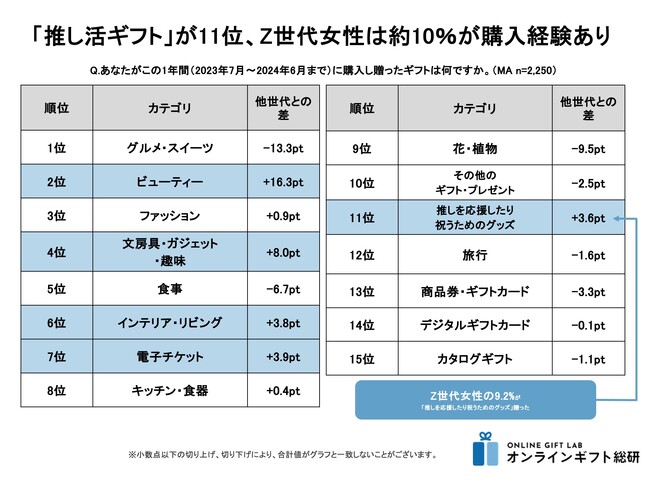 ～2024年度版　Z世代のギフト事情～推しを応援する「推し活ギフト」をZ世代女性の約10%が購入。Z世代の約2人に1人がソーシャルギフトを受け取った経験あり。