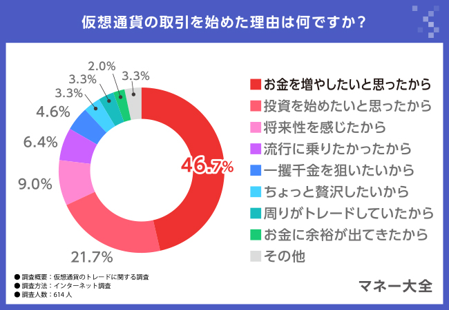 【仮想通貨のトレードに関する調査】始めたきっかけは？銘柄の選択基準も判明