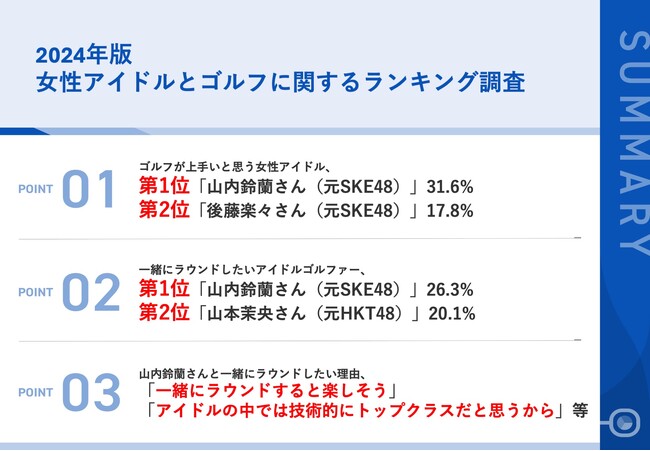 ＜4年連続の栄冠！＞男性ゴルファーが選ぶ「最もゴルフが上手いと思う女性アイドルランキング 2024」、第1位「山内鈴蘭さん（元SKE48）」