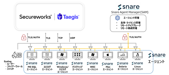ジュピターテクノロジー、セキュアワークスが協業を強化　セキュリティ製品連携を確立し、統合セキュリティ環境の提供開始