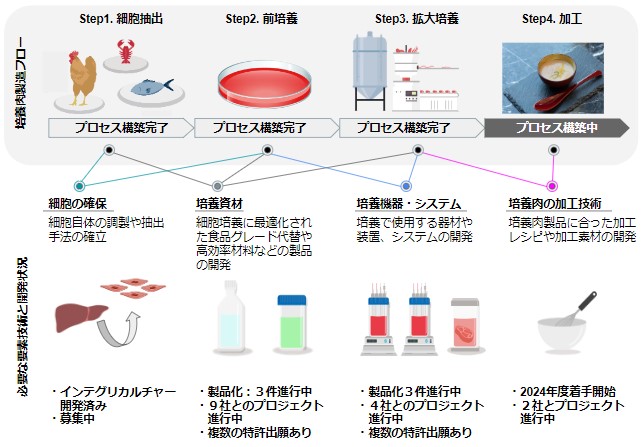 カルネット コンソーシアム、細胞農業に特化した日本発のオープンイノベーションプラットフォーム運用４年目の開発進捗の紹介