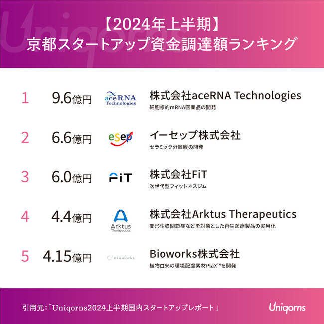 京都の「RNAテクノロジー」「次世代フィットネス」スタートアップが上位に - 2024年上半期京都スタートアップランキング発表