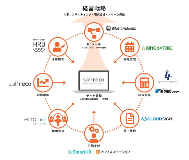 HRオートメーションシステム「サイレコ」、国税庁「年調ソフト」との連携に向けた開発を進行中