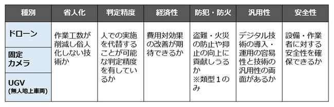 デジタル庁のアナログ規制見直しに関して、ドローンなどを活用した技術実証を実施～ 最適なプロセスの設計により、大規模国家プロジェクトを完遂 ～