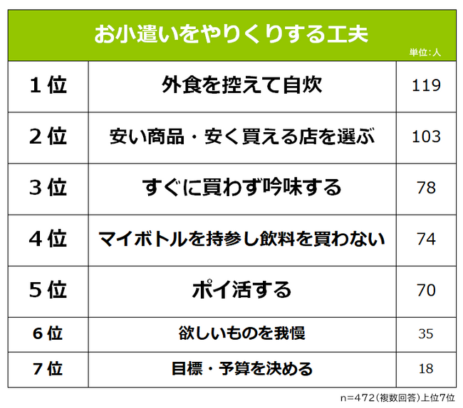 【月のお小遣いが3万円以下の社会人472人に聞いた！】やりくりの工夫ランキング