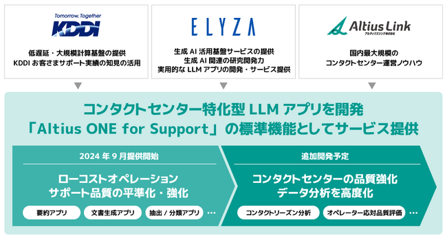 KDDI、アルティウスリンク、ELYZA、コンタクトセンター特化型LLMアプリを開発