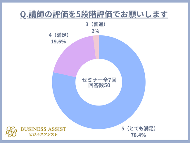 秘書による電話応対セミナー、参加者の78.4％が課題を解決と回答【ビジネスアシスト】