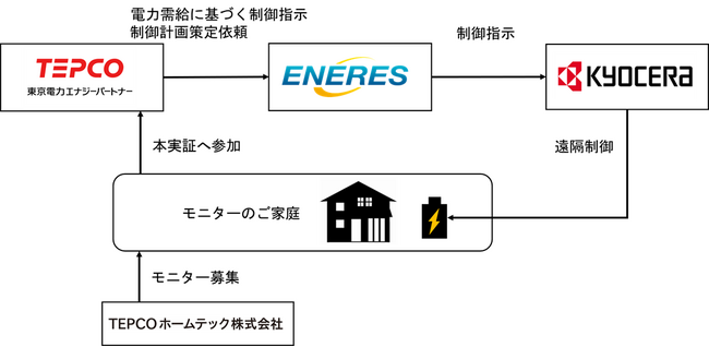 家庭用蓄電池を遠隔制御するDRの実証を開始