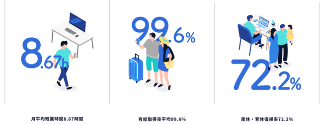 働きやすい環境づくり。『時間単位有給休暇制度』を9月1日より導入。ライフスタイルが様々な従業員のワークライフバランスの実現を期待。