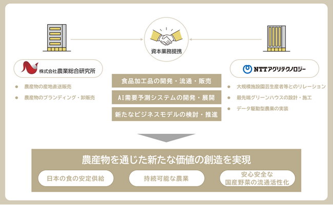 農業総合研究所とNTTアグリテクノロジーによる資本業務提携契約の締結