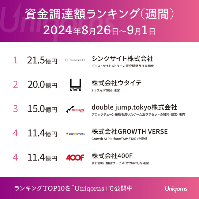 「家計の相談スタートアップ」「2.5次元IPのスタートアップ」が2桁億超の調達！スタートアップ資金調達最新ランキング（週間）