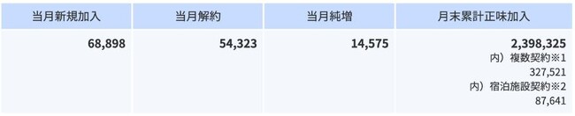 2024年8月の加入件数について