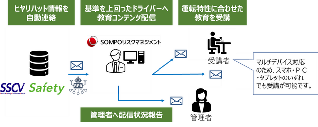 ロジスティードとＳＯＭＰＯ ＡＩドラレコ動画解析による安全運転教育コンテンツ配信サービスの提供開始