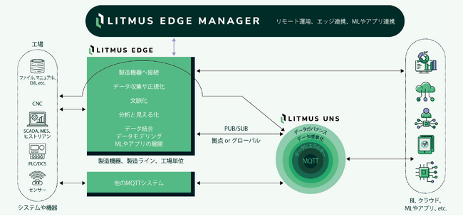 Litmus、製造現場のデータ取得から結果表示にいたるデータ活用を合理化し、工場DXを加速する「Litmus UNS（LUNS）」を発表