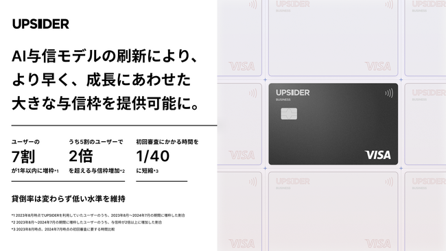 法人カード「UPSIDER」、AI与信モデル刷新により高い成果を実現。ユーザーの約7割が1年以内に増枠。うち約5割は与信枠が2倍以上に