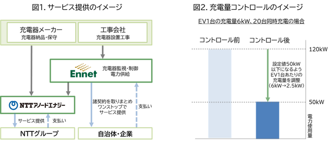 エネット、NTTアノードエナジー夜間充電シフトと充電用時間帯別料金の提供で社用車のEVスマート充電の活用をサポート