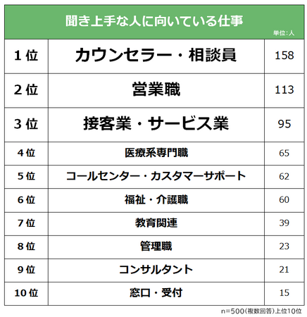 【聞き上手な人に向いている仕事ランキング】社会人500人アンケート調査