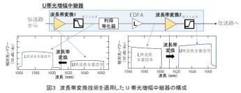 世界初、超長波長帯一括変換を用いた100テラビット毎秒超の長距離光増幅中継伝送に成功 ～IOWN/6Gに向けて単一コア光ファイバにおける既存技術の3倍超の大容量化へ～