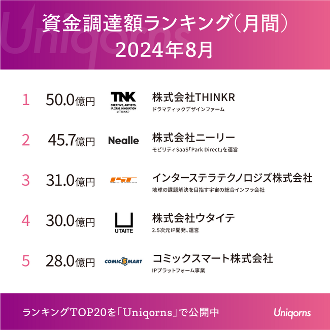 「デザインのスタートアップ」に50億円集まる！スタートアップ資金調達ランキング2024年8月版