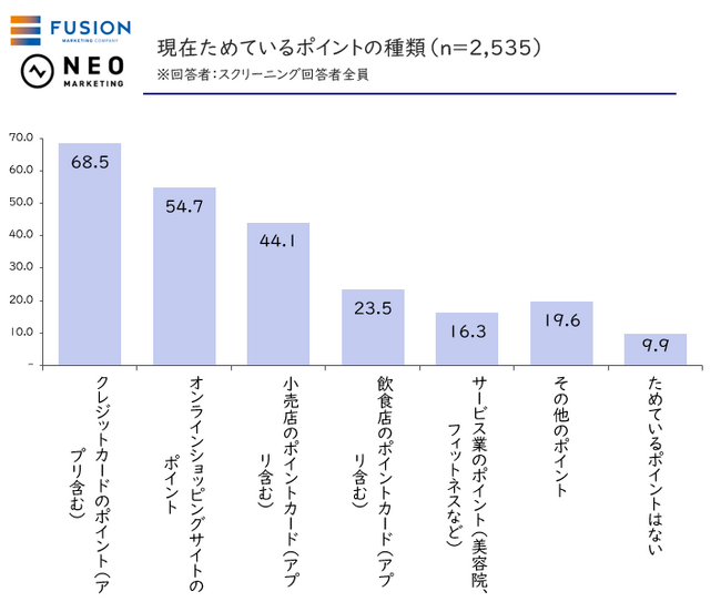 ポイントプログラムへの参加率90％超え