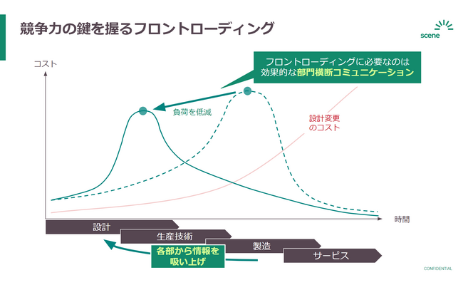 Scene株式会社、3D CADデータに指摘事項を紐づけられるSaaSツール「Issues」をローンチ