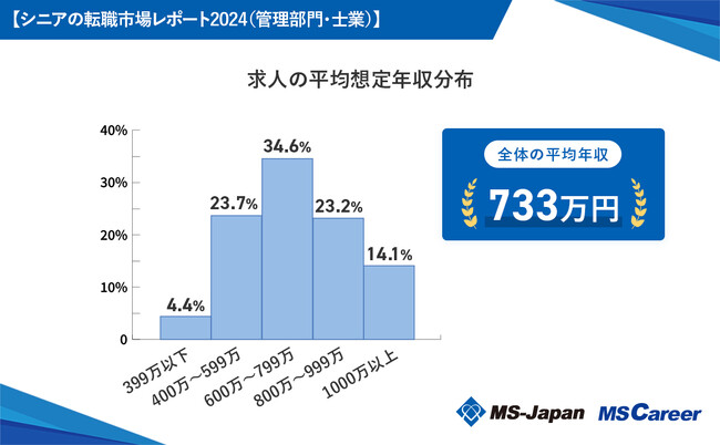 MS-Japanが「シニアの転職市場レポート2024（管理部門・士業）」を公開。シニア求人の平均年収は「733万円」！