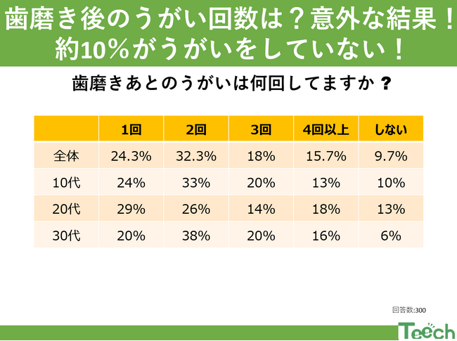 「歯磨き後のうがい回数は？意外な結果！約10％がうがいをしていない結果に！