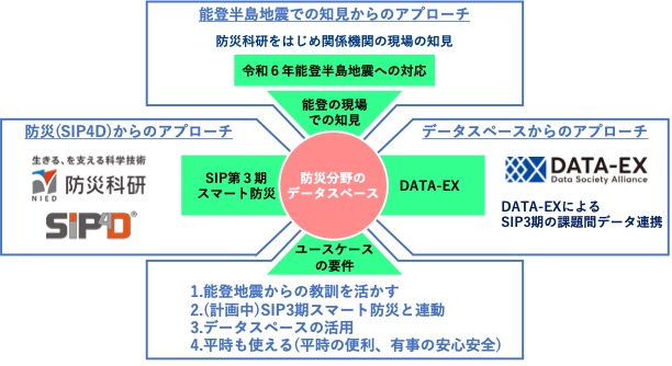 防災科研とDSA、防災分野におけるDATA-EX活用に向けて連携・協力を開始