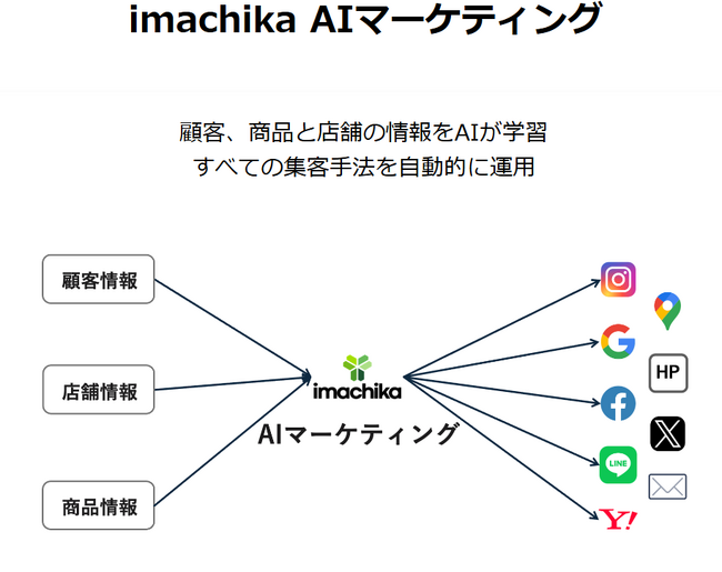 24時間働くマーケティングAI「imachika」AI自動運営機能を正式リリース