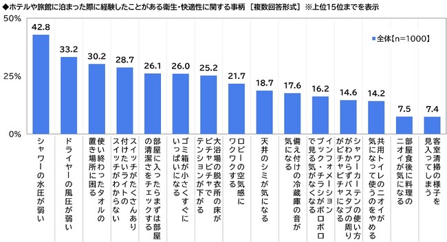 パナソニック株式会社「宿泊施設とニオイに関する意識・実態調査2024」