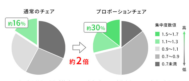 宮武製作所と香川大学が共同研究を実施。プロポーションチェア(R)の使用で集中力が向上した人数が2倍に