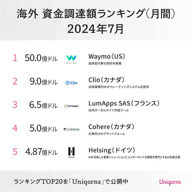 「ドイツの軍事AIスタートアップ」「イギリスの不妊治療スタートアップ」「アメリカの農機具スタートアップ」がランクイン！海外スタートアップ資金調達ランキング2024年7月版