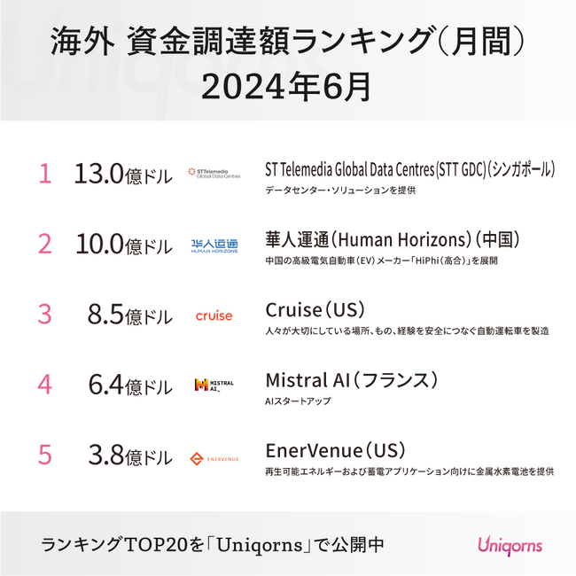 「インドのメガネスタートアップ」「フランスのAIスタートアップ」「アメリカの自動運転スタートアップ」が大型調達！海外スタートアップ資金調達ランキング2024年6月版