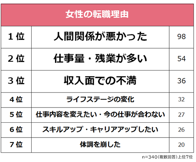【女性の転職事情】転職経験者340人にアンケート調査