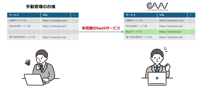 ASMサービス「CAAV」、シャドーSaaSを含む利用中のSaaSを自動リストアップするサービスを提供開始