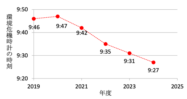 第33回「地球環境問題と人類の存続に関するアンケート」調査結果